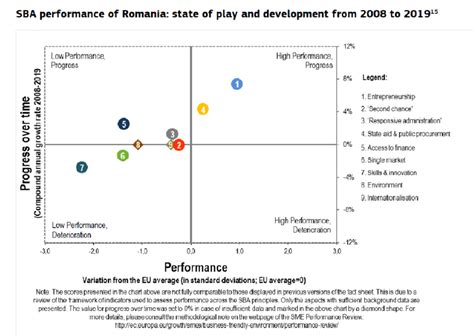 Performance Improvements for Romanian SMEs and Their …