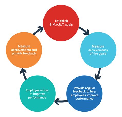 Performance Management: How To Give Critical Feedback …