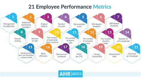 Performance Management Measure and Improve The Effectiveness of Your Employees
