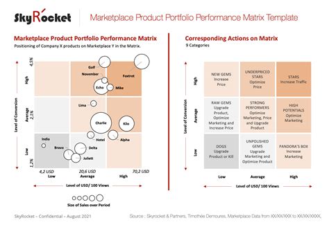 Performance Matrix Template