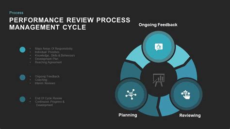 Performance Review Process Cycle Powerpoint And Keynote Slides