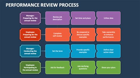 Performance Review Process PowerPoint Template PPT Slides SketchBubble