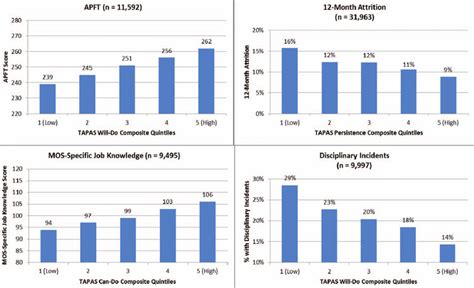 Performance as a Function of Tailored Adaptive Personality Assessment