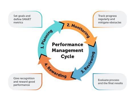 Performance cycle. The Performance Management Cycle is a continuous loop that begins with planning and ends with rewarding, only to start again. It is designed to be a structured process for the ongoing management of employee performance. The cycle involves setting clear objectives, monitoring performance against … See more 