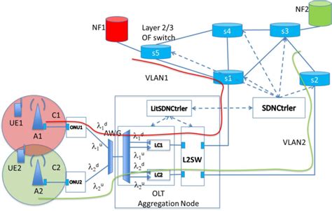 Performance evaluation of SDN-controlled green mobile fronthaul …