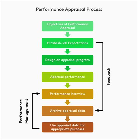 Performance Appraisal Method: preparing for and conducting the formal review. Performance Appraisal Reward Process: determining actual merit awards based on performance; Performance Appraisal Feedback: And following up with a review of the position description and re-evaluation of performance expectations/standards for the upcoming year . 