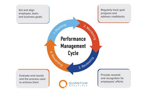 The performance management cycle is a process that is used to ensure that employees are meeting the standards of the company. The cycle begins with setting goals and ends with assessing and rating employee performance. This process allows employers to track employee progress and make changes where necessary.. 