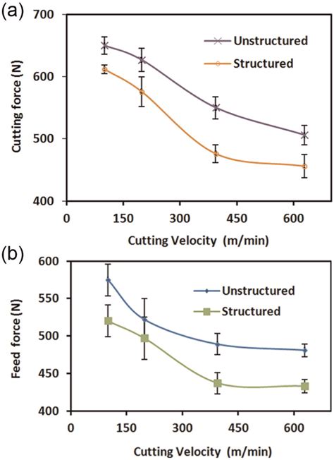 Performance of flank face structured cutting tools in …