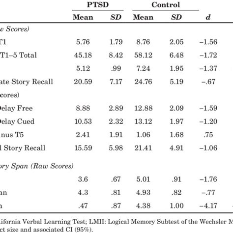 Performance on the NelsonDenny Reading Test for the PTSD and Control... Download Table