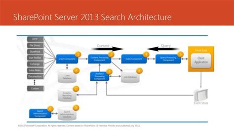 Performance planning in SharePoint Server 2013 - SharePoint Server