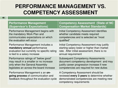 Performance reviews vs. competency assessments