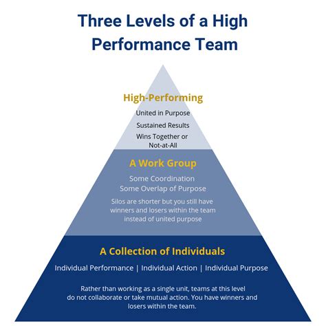 Performance team. This communication ultimately ends in a higher-performing team that everyone can get excited about because they were a part of the narrative and the idea. - Amy Odeneal, Business Enablement. 4. 