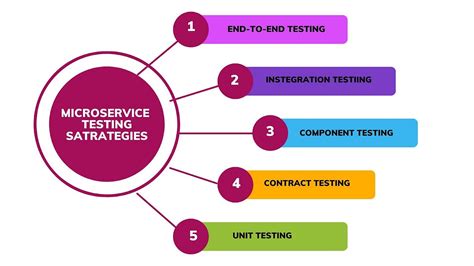 Performance testing microservices.  Like many other companies, we realize that our current proc...