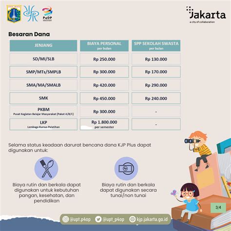 Perhatikan! Berikut Daftar Penggunaan Dana KJP Plus yang …