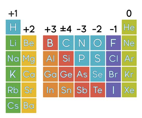 Periodic Table Ion Charges Groups Periodic Table Timeline