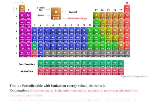 Periodic Table Of Elements First Ionization Energy Matttroy