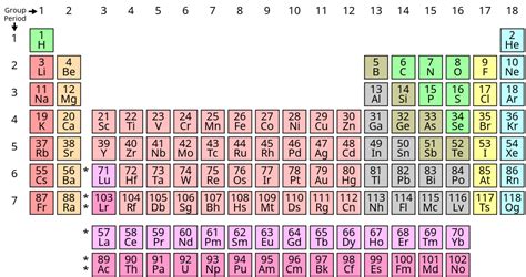 Periodic Table Wikipedia