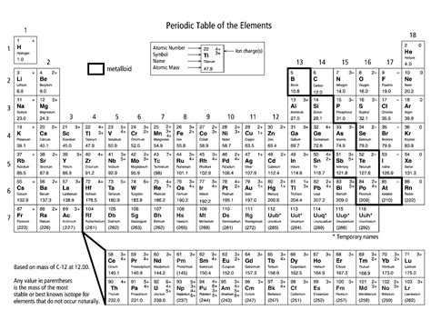 Periodic Table of Elements ActivityAtomic Structure and the Periodic