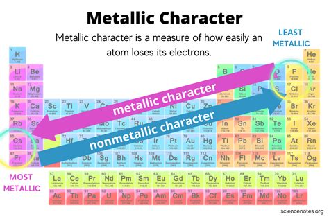 Periodic Trends: Metallic and Nonmetallic Character