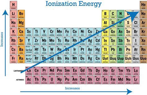 Periodic Trends in Ionization Energy CK12 Foundation