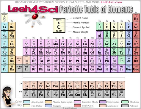 Periodic table cheat sheet