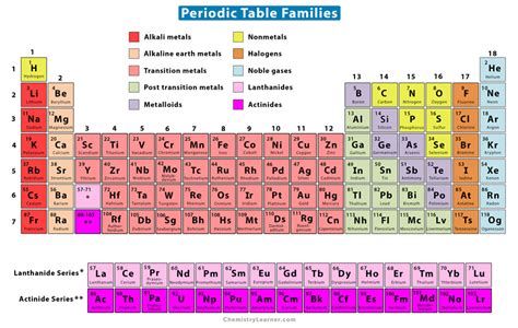Periodic table families definition. .  <a href=https://app.loecos.me/assets/imag...