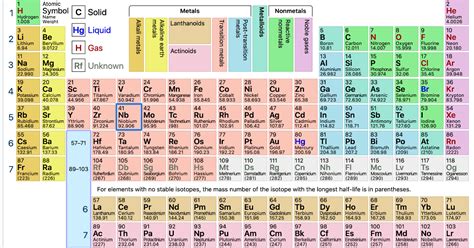 Periodic table note.  (EXCEPTION: This does not work for the D Periodic Table - Ptable From...