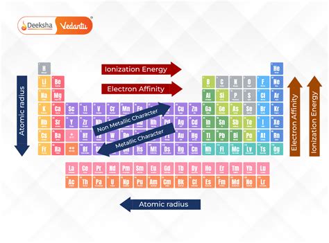 Periodic trends animation.  Caption Periods of the periodic table.  Understanding ...