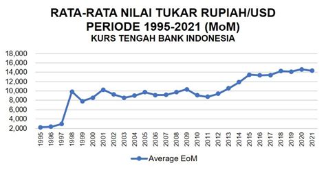 Perjalanan Nilai Tukar Rupiah Terhadap Rate Dolar Amerika