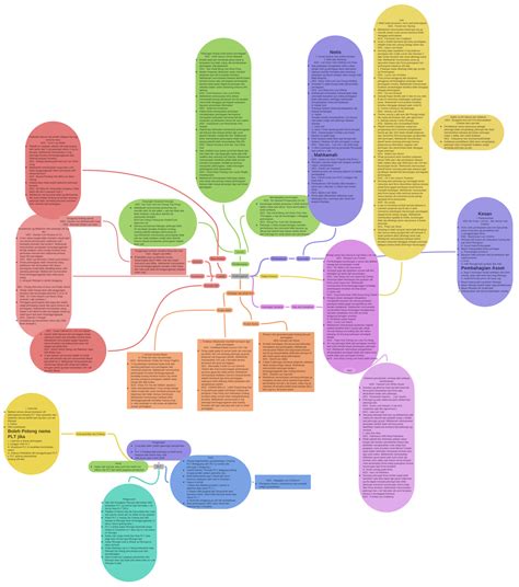 Perkongsian - Coggle Diagram