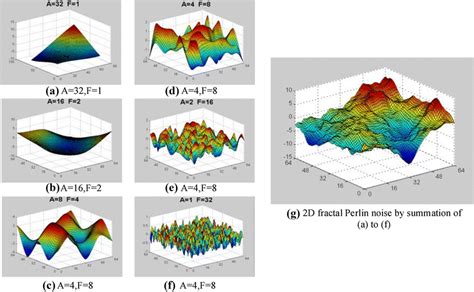 Perlin noise visualization.  Controls: W/S for forwards and backwards A/D for rotating Shift...