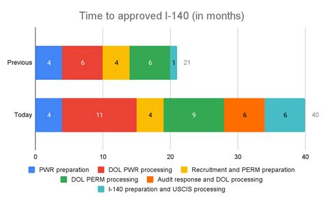 Perm approval time. Average perm processing time for this step: 311 - 498 days. ... How long does it take to get I-140 after PERM approval? Once PERM is approved, applicants may file the ... 