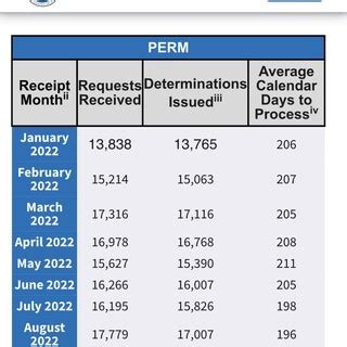 As of August 31, 2022, the Department of Labor (DOL) was conducting analyst review for PERM applications filed in January 2022 or earlier, and processing audited cases with priority dates of November 2021 or earlier. DOL is working on standard reconsideration requests that were filed in April 2022 or earlier. DOL is issuing prevailing wage determinations (PWDs) for PERM prevailing wage requests…. 