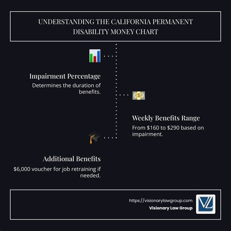 Permanent Disability Money Chart California