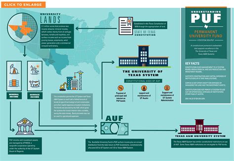 Permanent University Fund - Wikipedia