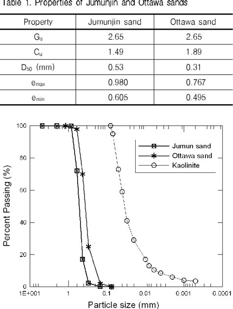 Permeability and Consolidation Characteristics of Clayey