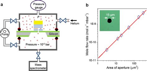 Permeation of helium through metals - Eng-Tips Forums