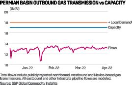 Permian gas production at risk by late 2024 as midstream …