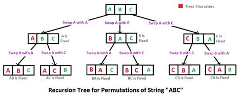 Permutations of a given string in lexicographic order.  Definition and Backgroun...