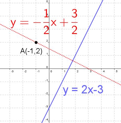 Perpendicular Slope Calculator