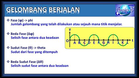 Persamaan, Sudut Fase, dan Beda Fase Gelombang