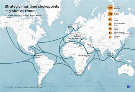 Persia explores alternative maritime pathways to avoid American blockade.