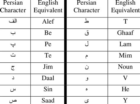 Persian to English alphabet conversion Download Scientific Diagram