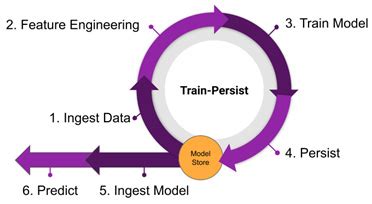 Persist Process & Investigations