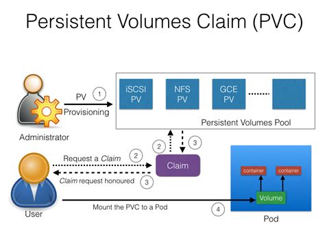Persistent volume claim. Enabling a container to persist its data between sessions is a two-stage process. Firstly the disk resource has to be defined (the Persistent Volume), then it needs to be assigned to the container (Persistent Volume Claim). This section will complete the first of these. Create the Persistent Volume Claim YAML file. 