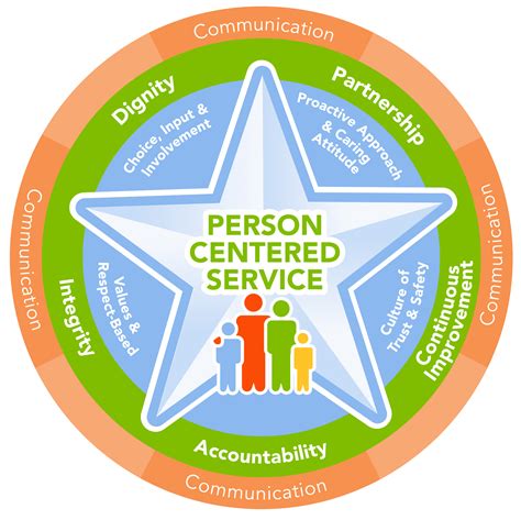 Person centered services. Things To Know About Person centered services. 
