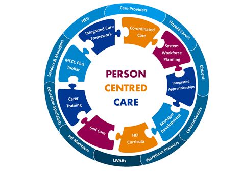Person centred care