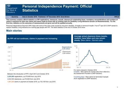 Personal Independence Payment: Official Statistics to April 2024