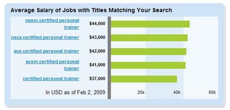 Personal Trainer hourly salaries in Maryland at Elevation Health