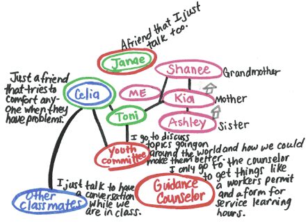 Personal network mapping exercise Guruscan